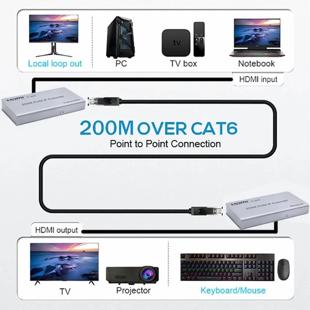 HDMI + USB Extender By Lan KVM Lp