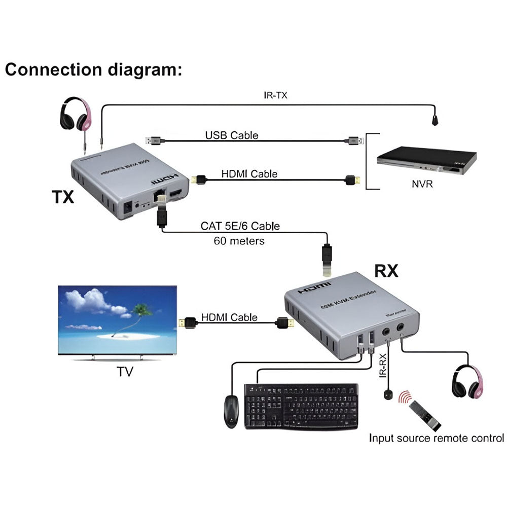 موصل HDMI + USB بطول 60 متر لكابل