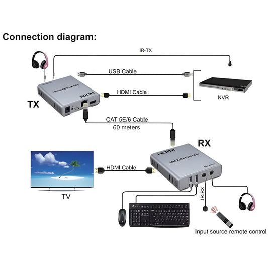 موصل HDMI + USB بطول 60 متر لكابل Lan KVM Lp CAT5/5E/6/6A/7