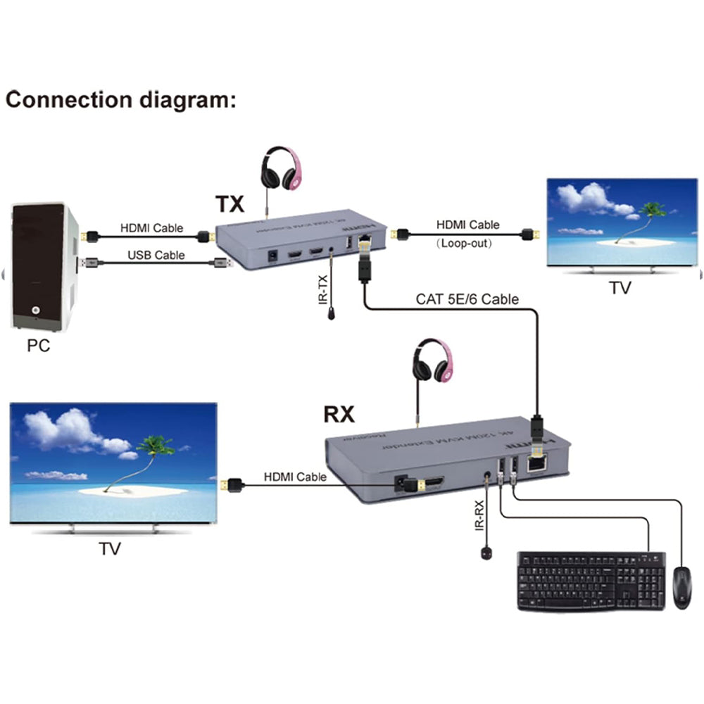 موصل HDMI + USB بوينت بطول 120 متر لكابل Lan KVM 4K CAT5/5E/6/6A/7