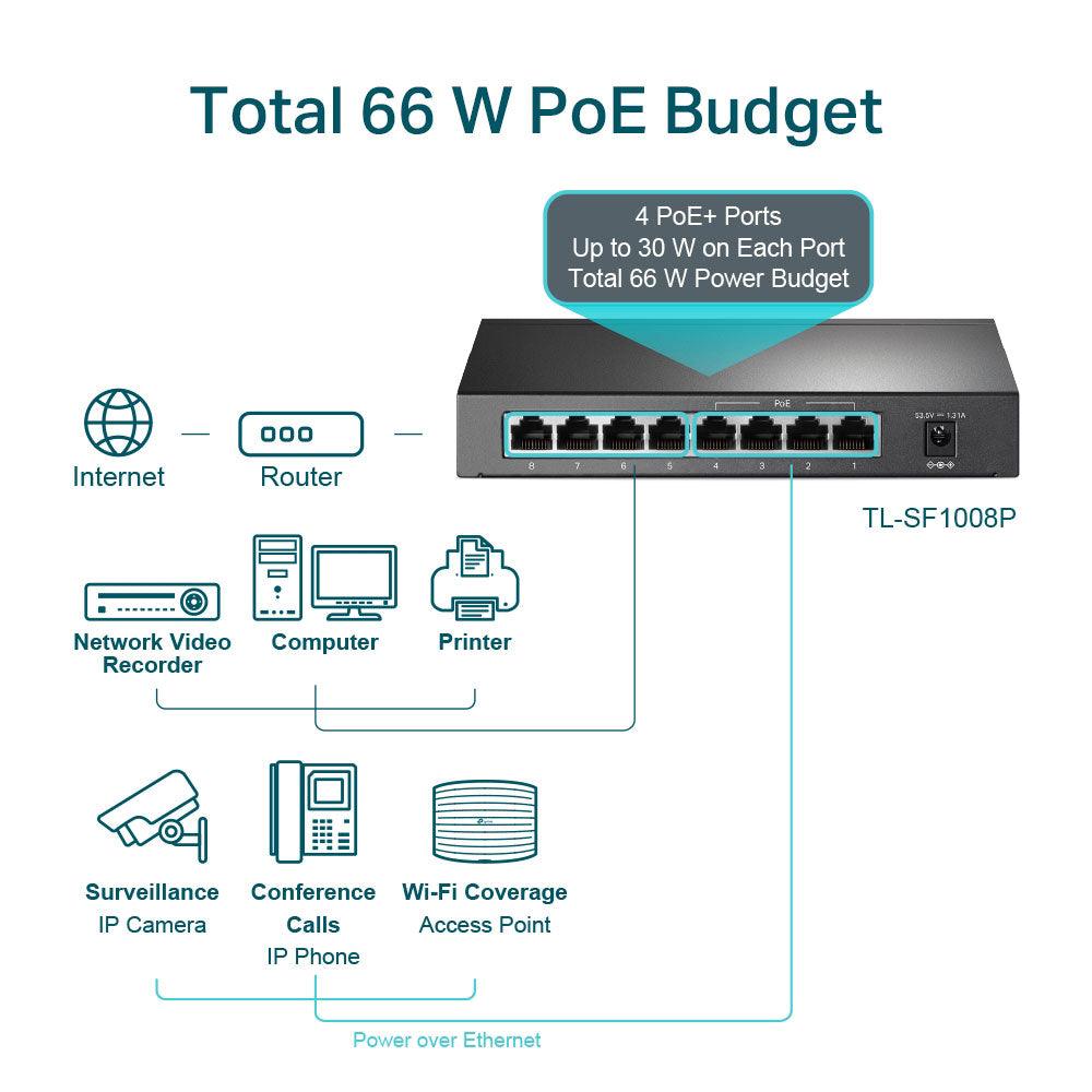 سويتش PoE تي بي لينك 8 منافذ 100/10 ميجابت في الثانية + 4 منافذ PoE 66 وات TL-SF1008P Unmanaged Desktop